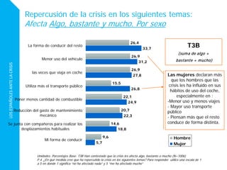 LOSESPAÑOLESANTELACRISIS
26,4
26,9
26,9
15,5
22,1
20,7
14,6
9,6
33,7
31,2
27,8
26,8
24,9
22,3
18,8
5,7
La forma de conducir del resto
Menor uso del vehículo
las veces que viaja en coche
Utiliza más el transporte público
Poner menos cantidad de combustible
Reducción del gasto de mantenimiento
mecánico
Se junta con compañeros para realizar los
desplazamientos habituales
Mi forma de conducir Hombre
Mujer
Repercusión de la crisis en los siguientes temas:
Afecta Algo, bastante y mucho. Por sexo
Unidades: Porcentajes Base: T3B Han contestado que la crisis les afecta algo, bastante o mucho (N=1006)
P.4. ¿En qué medida cree que ha repercutido la crisis en los siguientes temas? Para responder utilice una escala de 1
a 5 en donde 1 significa “no ha afectado nada” y 5 “me ha afectado mucho”
T3B
(suma de algo +
bastante + mucho)
Las mujeres declaran más
que los hombres que las
crisis les ha influido en sus
hábitos de uso del coche,
especialmente en :
-Menor uso y menos viajes
- Mayor uso transporte
público
- Piensan más que el resto
conduce de forma distinta.
 