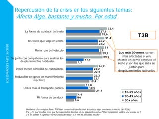 LOSESPAÑOLESANTELACRISIS
33,4
31,4
31
29,9
26,2
22,3
15,8
9,4
27,6
26,2
27
14,8
22,2
22,1
18,5
8,6
28,6
26,2
29,2
9,3
22,4
19,4
24,1
6,6
La forma de conducir del resto
las veces que viaja en coche
Menor uso del vehículo
Se junta con compañeros para realizar los
desplazamientos habituales
Poner menos cantidad de combustible
Reducción del gasto de mantenimiento
mecánico
Utiliza más el transporte público
Mi forma de conducir
18-29 años
30-49 años
50+años
Repercusión de la crisis en los siguientes temas:
Afecta Algo, bastante y mucho. Por edad
Unidades: Porcentajes Base: T3B Han contestado que la crisis les afecta algo, bastante o mucho (N=1006)
P.4. ¿En qué medida cree que ha repercutido la crisis en los siguientes temas? Para responder utilice una escala de 1
a 5 en donde 1 significa “no ha afectado nada” y 5 “me ha afectado mucho”
T3B
Los más jóvenes se ven
más afectados y ven
efectos en cómo conduce el
resto y son los que más se
juntan para
desplazamientos rutinarios
 