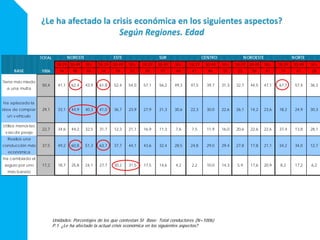 LOSESPAÑOLESANTELACRISIS
Unidades: Porcentajes de los que contestan SI Base: Total conductores (N=1006)
P.1. ¿Le ha afectado la actual crisis económica en los siguientes aspectos?
TOTAL
18-29 30-49 50+ 18-29 30-49 50+ 18-29 30-49 50+ 18-29 30-49 50+ 18-29 30-49 50+ 18-29 30-49 50+
BASE 1006 34 98 66 34 59 52 48 97 49 41 96 55 23 59 41 17 47 28
Tiene más miedo
a una multa
50,4 41,1 62,4 43,9 61,8 52,4 54,0 57,1 56,2 49,3 47,5 39,7 31,3 32,7 44,5 47,1 67,7 57,4 36,3
Ha aplazado la
idea de comprar
un v ehículo
29,1 33,1 44,9 40,3 41,0 36,7 23,9 27,9 21,3 30,6 22,3 30,0 22,6 26,1 14,2 23,6 18,2 24,9 30,3
Utiliza menos las
v ías de peaje
22,7 34,6 44,2 32,5 31,7 12,3 21,1 16,9 11,3 7,6 7,5 11,9 16,0 20,6 22,6 22,6 37,4 13,8 28,1
Realiza una
conducción más
económica
37,5 49,2 60,8 51,3 63,7 37,7 44,1 43,6 32,4 28,5 24,8 29,0 29,4 27,8 17,8 21,1 34,2 34,0 12,7
Ha cambiado el
seguro por uno
más barato
17,2 18,7 25,8 24,1 27,7 30,2 31,5 17,5 14,6 4,2 2,2 10,0 14,3 5,9 17,6 20,9 8,2 17,2 6,2
NORESTE NORTEESTE SUR CENTRO NOROESTE
 