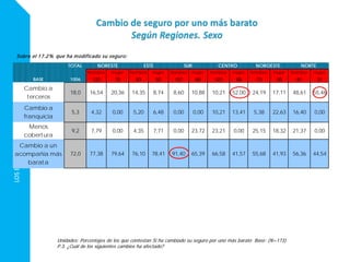 LOSESPAÑOLESANTELACRISIS
TOTAL
hombre mujer hombre mujer hombre mujer hombre mujer hombre mujer hombre mujer
BASE 1006 123 75 93 52 127 66 123 69 73 50 61 31
Cambio a
terceros
18,0 16,54 20,36 14,35 8,74 8,60 10,88 10,21 52,00 24,19 17,11 48,61 55,46
Cambio a
franquicia
5,3 4,32 0,00 5,20 6,48 0,00 0,00 10,21 13,41 5,38 22,63 16,40 0,00
Menos
cobertura
9,2 7,79 0,00 4,35 7,71 0,00 23,72 23,21 0,00 25,15 18,32 21,37 0,00
Cambio a un
acompañia más
barata
72,0 77,38 79,64 76,10 78,41 91,40 65,39 66,58 41,57 55,68 41,93 56,36 44,54
NORTEESTE SUR CENTRO NOROESTENORESTE
Unidades: Porcentajes de los que contestan Si ha cambiado su seguro por uno más barato Base: (N=173)
P.3. ¿Cuál de los siguientes cambios ha afectado?
Sobre el 17.2% que ha modificado su seguro:
 