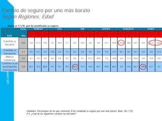 LOSESPAÑOLESANTELACRISIS
TOTAL
18-29 30-49 50+ 18-29 30-49 50+ 18-29 30-49 50+ 18-29 30-49 50+ 18-29 30-49 50+ 18-29 30-49 50+
BASE 1006 34 98 66 34 59 52 48 97 49 41 96 55 23 59 41 17 47 28
Cambio a
terceros
18,0 0,0 21,3 19,3 7,0 20,4 5,1 0,0 16,5 0,0 0,0 33,1 20,9 43,9 18,6 22,7 0,0 62,3 48,3
Cambio a
franquicia
5,3 0,0 5,5 0,0 13,8 0,0 7,5 0,0 0,0 0,0 0,0 9,9 14,7 56,1 0,0 16,7 0,0 0,0 51,8
Menos
cobertura
9,2 8,1 7,9 0,0 0,0 9,6 5,2 0,0 8,1 57,3 49,9 7,2 18,8 0,0 11,2 40,8 0,0 14,4 0,0
Cambio a un
acompañia
más barata
72,0 82,1 75,4 80,8 79,1 75,1 78,3 100,0 75,4 42,8 50,1 49,8 66,5 0,0 70,2 36,7 100,0 52,1 0,0
NORTEESTE SUR CENTRO NOROESTENORESTE
Cambio de seguro por uno más barato
Según Regiones. Edad
Unidades: Porcentajes de los que contestan Si ha cambiado su seguro por uno más barato Base: (N=173)
P.3. ¿Cuál de los siguientes cambios ha afectado?
Sobre el 17.2% que ha modificado su seguro:
 