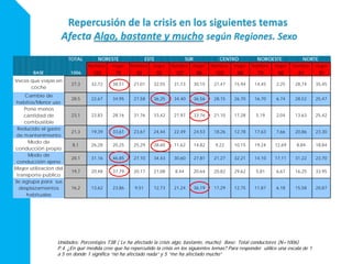 LOSESPAÑOLESANTELACRISIS
TOTAL
hombre mujer hombre mujer hombre mujer hombre mujer hombre mujer hombre mujer
BASE 1006 123 75 93 52 127 66 123 69 73 50 61 31
Veces que viajas en
coche
27,3 32,72 38,51 21,01 32,55 31,13 30,15 27,47 15,94 14,45 2,25 28,74 35,45
Cambio de
habitos/Menor uso
28,5 22,67 34,95 27,58 36,25 34,40 36,56 28,15 26,70 16,70 6,74 28,52 25,47
Pone menos
cantidad de
combustible
23,1 23,83 28,16 31,76 33,42 27,97 33,76 21,10 17,28 5,19 2,04 13,63 25,42
Reducido el gasto
de mantenimiento
21,3 19,39 33,61 23,67 24,44 22,49 24,53 18,26 12,78 17,63 7,66 20,86 23,30
Modo de
conducción propio
8,1 26,28 20,25 25,29 38,60 11,62 14,82 9,22 10,15 19,24 12,69 8,84 18,84
Modo de
conducción ajeno
20,1 31,16 46,85 27,10 34,43 30,60 27,81 21,27 32,21 14,10 17,11 31,22 23,70
Mayor utilizacion del
transporte publico
19,7 20,48 37,79 20,17 21,08 8,44 20,64 20,82 29,62 5,81 6,67 16,25 33,95
Se agrupa para sus
desplazamientos
habituales
16,2 13,62 23,86 9,51 12,73 21,24 36,19 17,29 12,75 11,87 6,18 15,58 20,87
NORTEESTE SUR CENTRO NOROESTENORESTE
Unidades: Porcentajes T3B ( Le ha afectado la crisis algo, bastante, mucho) Base: Total conductores (N=1006)
P.4. ¿En qué medida cree que ha repercutido la crisis en los siguientes temas? Para responder utilice una escala de 1
a 5 en donde 1 significa “no ha afectado nada” y 5 “me ha afectado mucho”
 