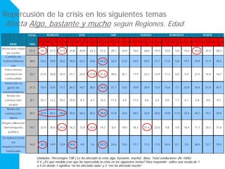 LOSESPAÑOLESANTELACRISIS
TOTAL
18-29 30-49 50+ 18-29 30-49 50+ 18-29 30-49 50+ 18-29 30-49 50+ 18-29 30-49 50+ 18-29 30-49 50+
BASE 1006 34 98 66 34 59 52 48 97 49 41 96 55 23 59 41 17 47 28
Veces que v iajas
en coche
27,3 39,7 31,5 37,5 33,8 20,9 24,3 41,2 29,1 23,9 16,6 28,6 19,3 14,0 3,9 15,0 48,8 25,9 28,3
Cambio de
habitos/Menor
uso
28,5 23,6 29,8 25,6 39,0 22,3 34,8 44,0 32,9 31,0 24,0 29,5 27,1 17,4 5,8 19,7 29,8 21,9 35,5
Pone menos
cantidad de
combustible
23,1 21,0 26,8 25,9 37,1 24,9 37,8 37,6 28,6 25,1 17,9 23,3 14,9 11,3 0,0 5,4 27,5 14,4 16,7
Reducido el
gasto de
mantenimiento
21,3 15,4 32,8 17,7 26,2 18,7 28,5 36,6 21,7 13,0 10,8 20,9 12,4 13,6 7,1 22,8 24,4 21,6 20,1
Modo de
conducción
propio
8,1 10,7 12,2 10,2 10,5 9,3 6,1 10,2 11,5 4,4 11,5 9,6 3,4 0,0 1,7 6,1 5,8 0,0 9,7
Modo de
conducción
ajeno
20,1 37,9 35,3 39,3 35,0 26,2 30,2 38,8 31,8 16,5 29,5 22,9 26,0 10,8 17,0 15,4 44,7 19,7 33,9
Mayor utilizacion
del transporte
publico
19,7 22,9 26,6 29,8 16,2 13,9 30,8 14,7 8,4 19,0 18,3 27,6 22,0 4,8 3,8 10,4 11,7 20,3 31,8
Se agrupa para
sus
desplazamientos
habituales
16,2 34,3 14,9 12,8 34,6 4,9 1,6 43,3 24,6 13,4 17,7 17,2 11,5 24,4 8,1 3,5 26,5 12,7 19,5
NORTEESTE SUR CENTRO NOROESTENORESTE
Repercusión de la crisis en los siguientes temas
Afecta Algo, bastante y mucho según Regiones. Edad
Unidades: Porcentajes T3B ( Le ha afectado la crisis algo, bastante, mucho) Base: Total conductores (N=1006)
P.4. ¿En qué medida cree que ha repercutido la crisis en los siguientes temas? Para responder utilice una escala de 1
a 5 en donde 1 significa “no ha afectado nada” y 5 “me ha afectado mucho”
 