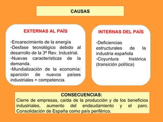 CAUSAS EXTERNAS AL PAÍS Encarecimiento de la energía Desfase tecnológico debido al desarrollo de la 3ª Rev. Industrial. Nuevas características de la demanda. Mundialización de la economía: aparición de nuevos países industriales = competencia. CONSECUENCIAS:  Cierre de empresas, caída de la producción y de los beneficios industriales, aumento del endeudamiento y el paro. Consolidación de España como país periférico. INTERNAS DEL PAÍS Deficiencias estructurales de la industria española Coyuntura histórica (transición política) 