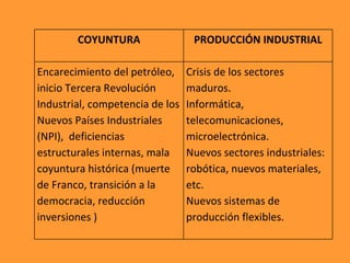 COYUNTURA PRODUCCIÓN INDUSTRIAL Encarecimiento del petróleo, inicio Tercera Revolución Industrial, competencia de los Nuevos Países Industriales (NPI),  deficiencias estructurales internas, mala coyuntura histórica (muerte de Franco, transición a la democracia, reducción inversiones ) Crisis de los sectores maduros. Informática, telecomunicaciones, microelectrónica. Nuevos sectores industriales: robótica, nuevos materiales, etc. Nuevos sistemas de producción flexibles. 