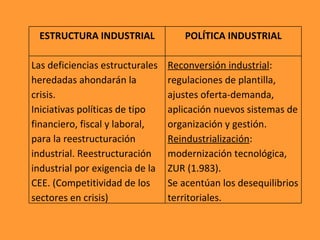 ESTRUCTURA INDUSTRIAL POLÍTICA INDUSTRIAL Las deficiencias estructurales heredadas ahondarán la crisis. Iniciativas políticas de tipo financiero, fiscal y laboral,  para la reestructuración industrial. Reestructuración industrial por exigencia de la CEE. (Competitividad de los sectores en crisis)  Reconversión industrial : regulaciones de plantilla, ajustes oferta-demanda, aplicación nuevos sistemas de organización y gestión. Reindustrialización : modernización tecnológica, ZUR (1.983).  Se acentúan los desequilibrios territoriales. 