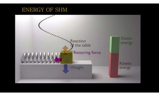 POTENTIAL ENERGY
Let minimum potential energy be Um (at mean position)-
 