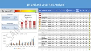 1st and 2nd Level Risk Analysis
Alerts Customer name EIN/SSN
Fin-
Score ®
Risk
Prediction
Total
A/R
Overdue
A/R
%
Overdue
A/R
Due A/R
% Due
A/R
% size
(from
revenue)
DSO ADD CEI
Balance
graph
Building in LA 526606724 422 16% 69,459$ $ 60,431 87% 9,028$ 13% 10% 235 162 90%
Online Games Inc 784697535 540 26% $ 23,533 $ 9,006 38% $ 14,527 62% 3% 223 50 97%
Consulting Services
Silicon Valley 465163510 508 16% $ 26,275 $ 14,214 54% $ 12,061 46% 4% 116 80 79%
Transportaion CA 625337054 498 17% $ 45,395 $ 13,207 29% $ 32,188 71% 7% 252 223 97%
Lockesmith LLC 767126454 507 19% 37,848$ $ 10,916 29% 26,932$ 71% 5% 248 223 80%
Doors LA Inc. 478143393 514 19% 29,309$ $ 10,367 35% 18,942$ 65% 4% 164 92 77%
Gardners Bay Area 755389894 548 21% 6,631$ $ 6,416 97% 215$ 3% <1% 158 29 88%
Farmers LA 744101461 561 6% $ 35,741 $ 21,679 61% $ 14,062 39% 5% 124 88 99%
Catering for
weddings 687798247 608 8% $ 25,778 $ 10,121 39% $ 15,657 61% 4% 190 91 79%
Bags and Clothes
Palm Spring 974209673 583 7% 28,707$ $ 9,521 33% 19,186$ 67% 4% 290 163 96%
Cell Phones LA 479064481 596 4% 48,218$ $ 19,454 40% 28,764$ 60% 7% 271 208 88%
Boards LA 786758334 589 4% 30,560$ $ 21,607 71% 8,953$ 29% 4% 141 26 96%
Medical appliance
Inc. 696618429 560 9% $ 11,604 $ 9,375 81% $ 2,229 19% 2% 289 272 76%
Groccery Store SF 517115524 675 13% $ 4,523 $ 1,913 42% $ 2,610 58% <1% 118 14 78%
Winery SD 607738031 682 12% $ 3,500 $ 2,244 64% $ 1,256 36% <1% 314 10 78%
Software Service
Palo Alto 849398865 674 3% $ 38,328 $ 26,499 69% $ 11,829 31% 5% 302 31 90%
Sport Equipment
Inc. 958356234 627 13% 3,384$ $ 2,042 60% 1,342$ 40% <1% 132 117 86%
Hardware for you
Inc 492192454 608 13% 7,324$ $ 2,561 35% 4,763$ 65% 1% 115 43 82%
 