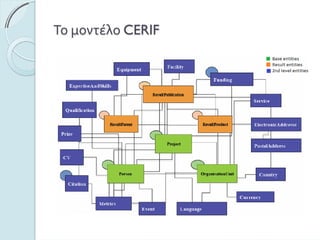ΤομοντέλοCERIF
 