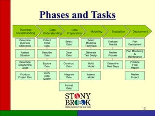 12
Phases and Tasks
Business
Understanding
Data
Understanding
Data
Preparation
Modeling Deployment
Evaluation
Format
Data
Integrate
Data
Construct
Data
Clean
Data
Select
Data
Determine
Business
Objectives
Review
Project
Produce
Final
Report
Plan Monitering
&
Maintenance
Plan
Deployment
Determine
Next Steps
Review
Process
Evaluate
Results
Assess
Model
Build
Model
Generate
Test Design
Select
Modeling
Technique
Assess
Situation
Explore
Data
Describe
Data
Collect
Initial
Data
Determine
Data Mining
Goals
Verify
Data
Quality
Produce
Project Plan
 