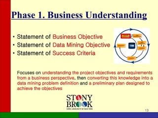 13
Phase 1. Business Understanding
• Statement of Business Objective
• Statement of Data Mining Objective
• Statement of Success Criteria
Focuses on understanding the project objectives and requirements
from a business perspective, then converting this knowledge into a
data mining problem definition and a preliminary plan designed to
achieve the objectives
 