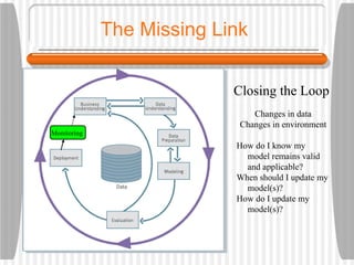 The Missing Link
Monitoring
Closing the Loop
Changes in data
Changes in environment
How do I know my
model remains valid
and applicable?
When should I update my
model(s)?
How do I update my
model(s)?
 