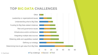 TOP BIG DATA CHALLENGES
0 10 20 30 40 50 60
Determining how to get value from Big Data
Defining our strategy
Obtaining skills and capabilities needed
Integrating multiple data sources
Infrastructure and/or architecture
Risk and governance issues
Funding for Big Data related initiatives
Understanding what is Big Data
Leadership or organizational issues
Other
Top challenge Second Third© Gartner
 