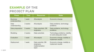 EXAMPLE OF THE
PROJECT PLAN
Phase Time Resources Risks
Business
understanding
1 week All analysts Economic change
Data
understanding
3 weeks All analysts Data problems, technology
problems
Data preparation 5 weeks Data scientists, DB
engineers
Data problems, technology
problems
Modeling 2 weeks Data scientists Technology problems, inability
to build adequate model
Evaluation 1 week All analysts Economic change, inability to
implement results
Deployment 1 week Data scientist, DB
engineers,
implementation
team
Economic change, inability to
implement results
© IBM
 