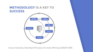 METHODOLOGY IS A KEY TO
SUCCESS
Cross-Industry Standard Process for Data Mining (CRISP-DM)
 