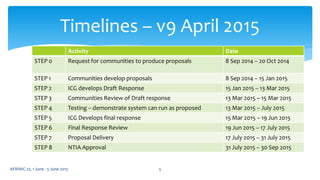 Timelines – v9 April 2015
Activity Date
STEP 0 Request for communities to produce proposals 8 Sep 2014 – 20 Oct 2014
STEP 1 Communities develop proposals 8 Sep 2014 – 15 Jan 2015
STEP 2 ICG develops Draft Response 15 Jan 2015 – 13 Mar 2015
STEP 3 Communities Review of Draft response 13 Mar 2015 – 15 Mar 2015
STEP 4 Testing – demonstrate system can run as proposed 13 Mar 2015 – July 2015
STEP 5 ICG Develops final response 15 Mar 2015 – 19 Jun 2015
STEP 6 Final Response Review 19 Jun 2015 – 17 July 2015
STEP 7 Proposal Delivery 17 July 2015 – 31 July 2015
STEP 8 NTIA Approval 31 July 2015 – 30 Sep 2015
5AFRINIC 22, 1 June - 5 June 2015
 