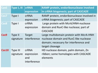 Cas6 Type I, III crRNA
expression
RAMP protein, endoribonuclease involved
in crRNA biogenesis; part of CASCADE
Cas7 Type I crRNA
expression
RAMP protein, endoribonuclease involved in
crRNA biogenesis; part of CASCADE
Cas8 Type I crRNA
expression
Large protein with McrA/HNH-nuclease
domain and RuvC-like nuclease; part of
CASCADE
Cas9 Type II
signature
Target
interference
Large multidomain protein with McrA-HNH
nuclease domain and RuvC-like nuclease
domain; necessary for interference and
target cleavage
Cas10 Type III
signature
crRNA
expression
and
interference
HD nuclease domain, palm domain, Zn
ribbon; some homologies with CASCADE
elements
 
