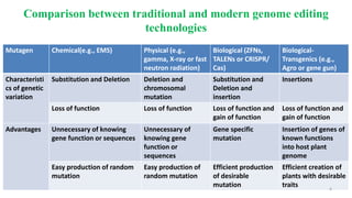 Comparison between traditional and modern genome editing
technologies
Mutagen Chemical(e.g., EMS) Physical (e.g.,
gamma, X-ray or fast
neutron radiation)
Biological (ZFNs,
TALENs or CRISPR/
Cas)
Biological-
Transgenics (e.g.,
Agro or gene gun)
Characteristi
cs of genetic
variation
Substitution and Deletion Deletion and
chromosomal
mutation
Substitution and
Deletion and
insertion
Insertions
Loss of function Loss of function Loss of function and
gain of function
Loss of function and
gain of function
Advantages Unnecessary of knowing
gene function or sequences
Unnecessary of
knowing gene
function or
sequences
Gene specific
mutation
Insertion of genes of
known functions
into host plant
genome
Easy production of random
mutation
Easy production of
random mutation
Efficient production
of desirable
mutation
Efficient creation of
plants with desirable
traits 6
 