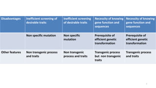 Disadvantages Inefficient screening of
desirable traits
Inefficient screening
of desirable traits
Necessity of knowing
gene function and
sequences
Necessity of knowing
gene function and
sequences
Non specific mutation Non specific
mutation
Prerequisite of
efficient genetic
transformation
Prerequisite of
efficient genetic
transformation
Other features Non transgenic process
and traits
Non transgenic
process and traits
Transgenic process
but non transgenic
traits
Transgenic process
and traits
7
 
