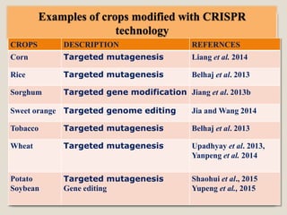 Examples of crops modified with CRISPR
technology
51
CROPS DESCRIPTION REFERNCES
Corn Targeted mutagenesis Liang et al. 2014
Rice Targeted mutagenesis Belhaj et al. 2013
Sorghum Targeted gene modification Jiang et al. 2013b
Sweet orange Targeted genome editing Jia and Wang 2014
Tobacco Targeted mutagenesis Belhaj et al. 2013
Wheat Targeted mutagenesis Upadhyay et al. 2013,
Yanpeng et al. 2014
Potato
Soybean
Targeted mutagenesis
Gene editing
Shaohui et al., 2015
Yupeng et al., 2015
 