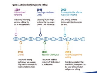  Evolution of genome editing techniques
 