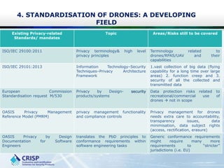 4. STANDARDISATION OF DRONES: A DEVELOPING
FIELD
Existing Privacy-related
Standards/ mandates
Topic Areas/Risks still to b...