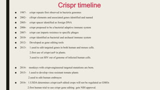 Crispr timeline
■ 1987- crispr repeats first observed in bacteria genomes
■ 2002- cfrispr elements and associated genes identified and named
■ 2005- crispr spacer identified as foreign DNA
■ 2006- crispr proposed to be a bacterial adaptive immune system
■ 2007- crispr can imparts resistnce to specific phages
■ 2010- crispr identified as bacterial and archaeal immune system
■ 2012- Developed as gene editing tools
■ 2013- 1.used to edit targeted genes in both human and mouse cells.
2.first use of crispr/cas9 in plants.
3.used to cut HIV out of genome of infected human cells.
■ 2014- monkeys with crispr-engineered targeted mutations are born.
■ 2015- 1.used to develop virus resistant tomato plants
2.used to edit human embrayos
■ 2016- 1.USDA determines crispr/cas9 edited crops will not be regulated as GMOs
2.first human trial to use crispr gene editing gets NIH approval.
 