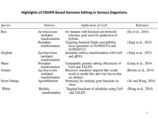 Crispr cas9 and applications of the technology | PPTX