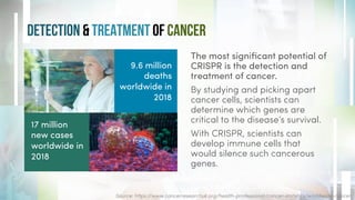 Source: https://www.cancerresearchuk.org/health-professional/cancer-statistics/worldwide-cancer
The most signiﬁcant potential of
CRISPR is the detection and
treatment of cancer.
By studying and picking apart
cancer cells, scientists can
determine which genes are
critical to the disease’s survival.
With CRISPR, scientists can
develop immune cells that
would silence such cancerous
genes.
DETECTION & TREATMENT OF CANCER
17 million
new cases
worldwide in
2018
9.6 million
deaths
worldwide in
2018
 