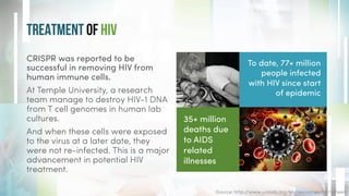 TREATMENT OF HIV
CRISPR was reported to be
successful in removing HIV from
human immune cells.
At Temple University, a research
team manage to destroy HIV-1 DNA
from T cell genomes in human lab
cultures.
And when these cells were exposed
to the virus at a later date, they
were not re-infected. This is a major
advancement in potential HIV
treatment.
Source: http://www.unaids.org/en/resources/fact-sheet
35+ million
deaths due
to AIDS
related
illnesses
To date, 77+ million
people infected
with HIV since start
of epidemic
 