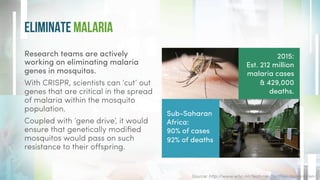 Eliminate Malaria
Research teams are actively
working on eliminating malaria
genes in mosquitos.
With CRISPR, scientists can ‘cut’ out
genes that are critical in the spread
of malaria within the mosquito
population.
Coupled with ‘gene drive’, it would
ensure that genetically modiﬁed
mosquitos would pass on such
resistance to their oﬀspring.
Source: http://www.who.int/features/factﬁles/malaria/en/
Sub-Saharan
Africa:
90% of cases
92% of deaths
2015:
Est. 212 million
malaria cases
& 429,000
deaths.
 