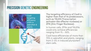PRECISION GENETIC ENGINEERING
The targeting eﬃciency of Cas9 is
higher than that of its predecessors,
such as TALEN (Transcription
activator-like eﬀector nuclease) or
ZFN (Zinc Finger Nuclease).
In human cells, ZFNs and TALENs
could only achieve eﬃciencies
ranging from 1% - 50%.
Cas9 have eﬃciencies of more than
70% in zebraﬁsh and plants, ranging
from 2–5% in induced pluripotent
stem cells.
Source: https://en.wikipedia.org/wiki/Bacteria
Cas9
targeting
eﬃciency
>70% in
zebraﬁsh &
plants.
 