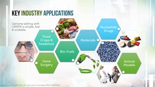 https://www.ncbi.nlm.nih.gov/pmc/articles/PMC4343198/
KEY INDUSTRY Applications
Gene
Surgery
Bio-Fuels
Food
Crops &
Feedstock
Materials
Nucleotide
Drugs
Animal
Models
Genome editing with
CRISPR is simple, fast
& scalable.
 