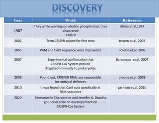 Year Work Reference
1987
They while working on alkaline phosphatase, they
discovered
CRISPR
Ishino.et.al,1987
2002 Term CRISPR coined for first time Jensen et.al, 2002
2005 PAM and Cas9 sequence were discovered Bolotin.et.al, 2005
2007 Experimental confirmation that
CRISPR-Cas System provide
Acquired Immunity to prokaryotes
Barrangou et.al, 2007
2008 Found out, CRISPER RNAs are responsible
for antiviral defences
brouns.et.al, 2008
2010 It was found that Cas9 cuts specifically at
PAM sequence
garneau et.al, 2010
2020 Emmanuelle Charpentier and Jennifer A. Doudna
got nobel prize on developement on
CRISPR-Cas System
 