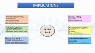 CRISPR
Cas9
Genome editing
Indels: NHEJ
Precise Mutation: HDR
Transcriptional Regulation
Repression
Activation
Epigenetic Modification
Therapeutic Applications
Gene Therapy
Antiviral Défense
Drug discovery and Personalized Medicine
Genome wide screening
Knockout libraries
Loss of function screens
Gain of function screens
Ecological Applications
Engineering plant genomes
Development of stress resistant crops
Repurposing dCas9
Cas-FISH: imagine genomic loci
enCHIP: pulling down chromatin loci
IMPLICATIONS
 