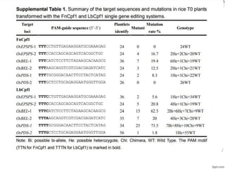 CRISPR in crop Improvement, CRISPR/Cas Genome editing tool | PPTX
