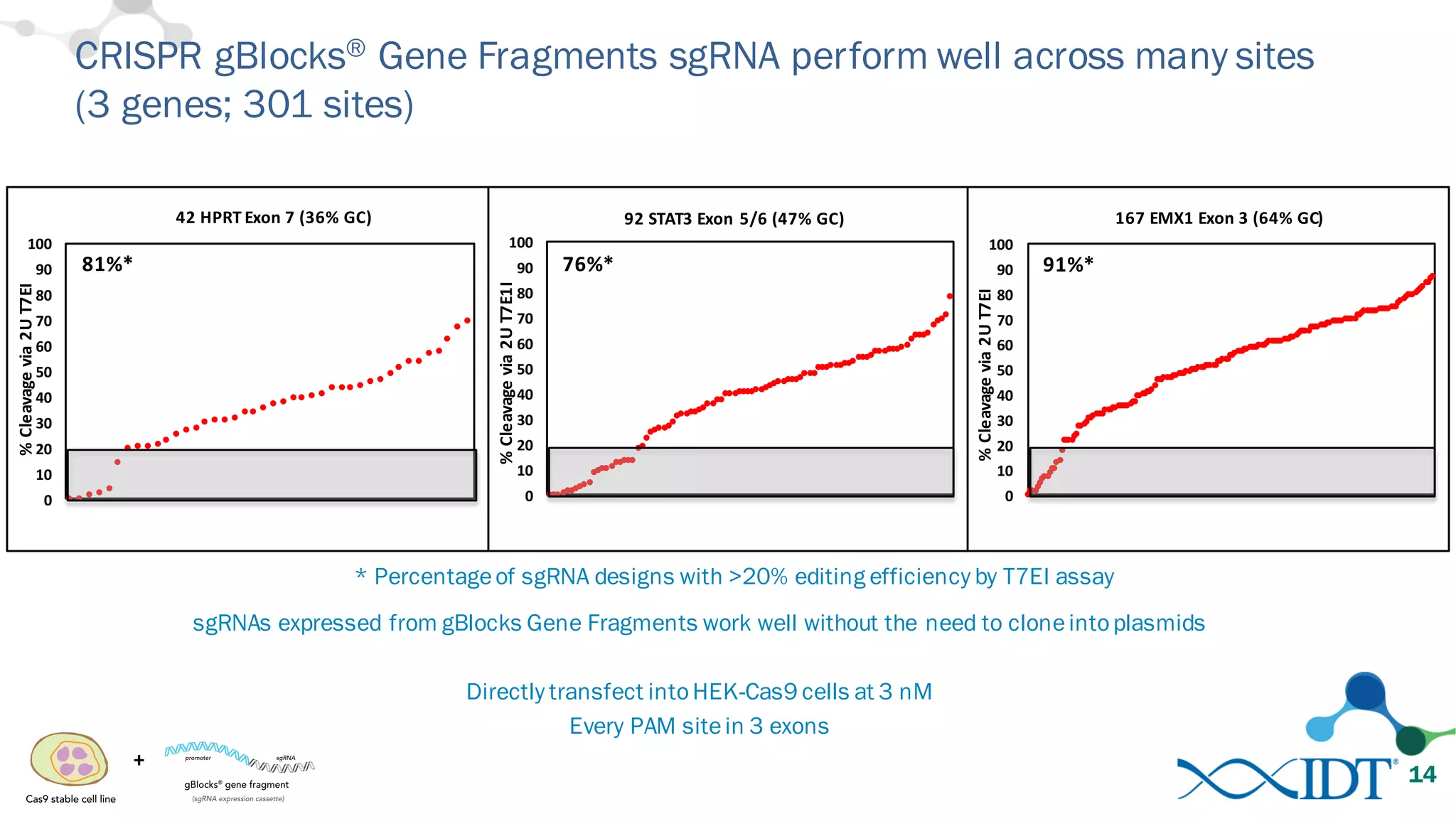 CRISPR gBlocks® Gene Fragments sgRNA perform well across many sites
(3 genes; 301 sites)
14
0
10
20
30
40
50
60
70
80
90
100
%	
  Cleavage	
  via	
  2U	
  T7EI	
  
167	
  EMX1	
  Exon	
  3	
  (64%	
  GC)
91%*
0
10
20
30
40
50
60
70
80
90
100
%	
  Cleavage	
  via	
  2U	
  T7E1I	
  
92	
  STAT3	
  Exon	
  5/6	
  (47%	
  GC)
76%*
0
10
20
30
40
50
60
70
80
90
100
%	
  Cleavage	
  via	
  2U	
  T7EI	
  
42	
  HPRT	
  Exon	
  7	
  (36%	
  GC)
81%*
sgRNAs expressed from gBlocks Gene Fragments work well without the need to cloneintoplasmids
Directly transfect intoHEK-Cas9 cells at 3 nM
Every PAM sitein 3 exons
* Percentageof sgRNA designs with >20% editing efficiency by T7EI assay
+
 