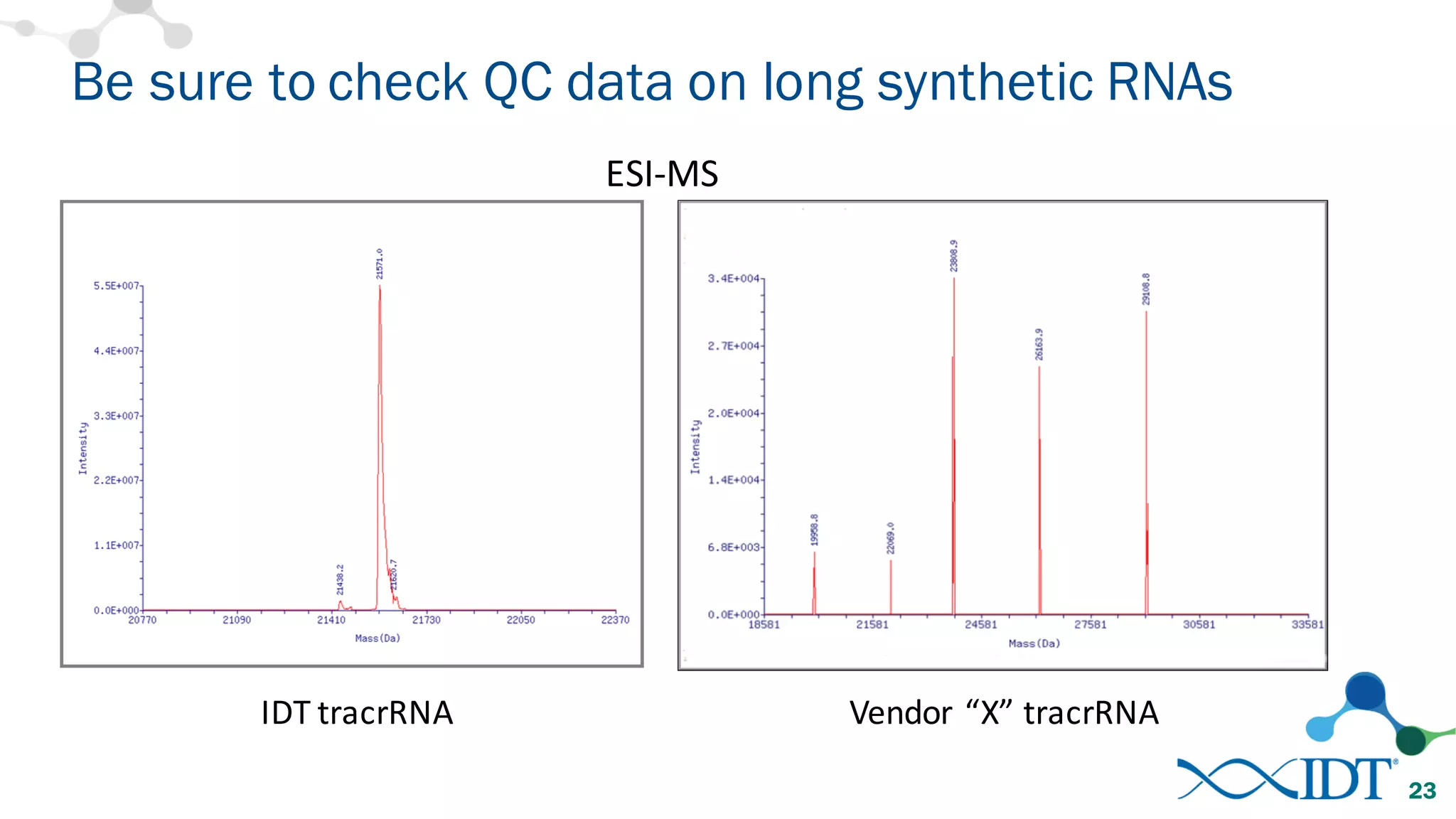 Be sure to check QC data on long synthetic RNAs
23
IDT	
  tracrRNA Vendor	
  “X”	
  tracrRNA
ESI-­‐MS	
  
 