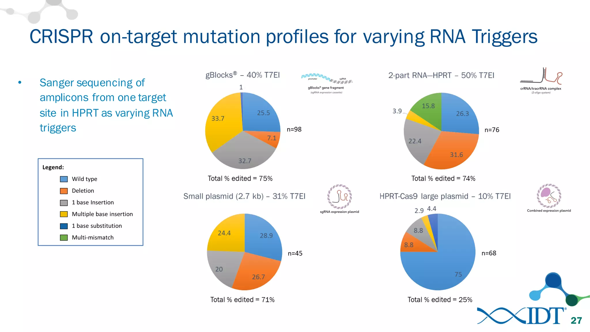 CRISPR on-target mutation profiles for varying RNA Triggers
27
• Sanger sequencing of
amplicons from one target
site in HPRT as varying RNA
triggers
 