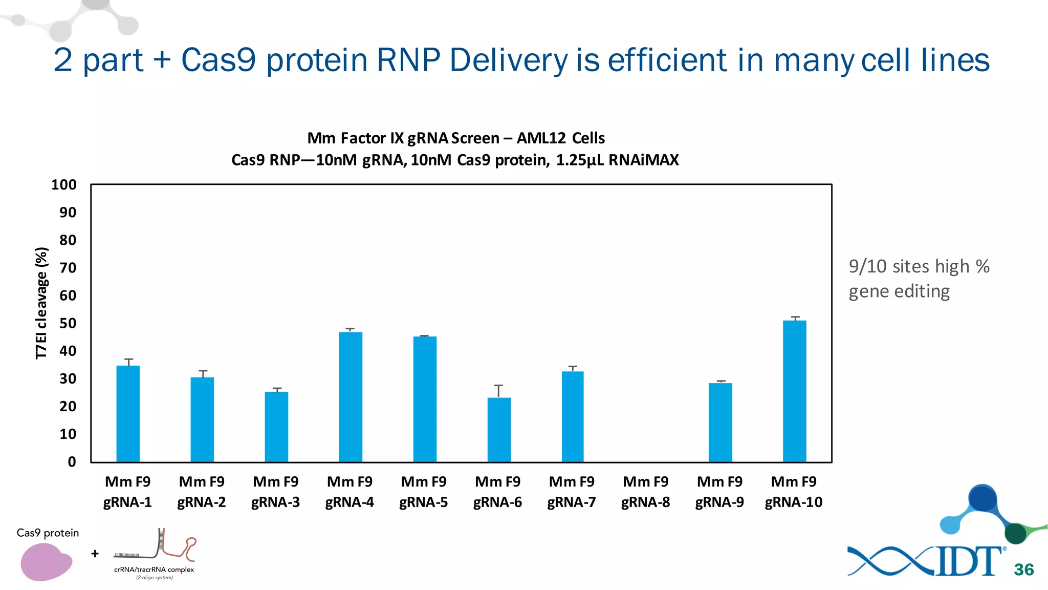 2 part + Cas9 protein RNP Delivery is efficient in many cell lines
36
0
10
20
30
40
50
60
70
80
90
100
Mm	
  F9	
  
gRNA-­‐1
Mm	
  F9	
  
gRNA-­‐2
Mm	
  F9	
  
gRNA-­‐3
Mm	
  F9	
  
gRNA-­‐4
Mm	
  F9	
  
gRNA-­‐5
Mm	
  F9	
  
gRNA-­‐6
Mm	
  F9	
  
gRNA-­‐7
Mm	
  F9	
  
gRNA-­‐8
Mm	
  F9	
  
gRNA-­‐9
Mm	
  F9	
  
gRNA-­‐10
T7EI	
  cleavage	
  (%)
Mm	
  Factor	
  IX	
  gRNA	
  Screen	
  – AML12	
  Cells
Cas9	
  RNP—10nM	
  gRNA,	
  10nM	
  Cas9	
  protein,	
  1.25µL	
  RNAiMAX
9/10	
  sites	
  high	
  %	
  
gene	
  editing
+
 