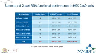 Summary of 2-part RNA functional performance in HEK-Cas9 cells
553 guide sites in 6 exons from 4 human genes
25
Target amplicon Number ofsites % >15% T7 cleavage % >20% T7 cleavage
HPRT exon 7 (36% GC) 42 40/42 = 95% 40/42 = 95%
HPRT exon 1 (62% GC) 164 135/164 = 82% 123/164 = 75%
EMX1 exon 3 (64% GC) 167 151/167 = 90% 143/167 = 86%
EMX1 exon 5/6 (40% GC) 59 56/59 = 95% 53/59 = 90%
STAT3 exon 5/6 (47% GC) 92 86/92 = 93% 86/92 = 93%
DICER exon 8 (38% GC) 29 28/29 = 97% 28/29 = 97%
Total 553 496/553 = 90% 473/553 = 86%
+
 