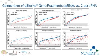 Comparison of gBlocks® Gene Fragments sgRNAs vs. 2-part RNA
26
+ or
*
*
*
*
*
*
 