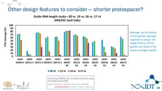 Although use of shorter
17mer guides has been
reported toreduce off-
target effects, 17mer
guides can result in far
worse on-target results.
Other design features to consider — shorter protospacer?
28
0
10
20
30
40
50
60
70
80
90
100
HPRT	
  
38094	
  S	
  
HPRT	
  
38231	
  S	
  
HPRT	
  
38371	
  S
HPRT	
  
38509	
  S	
  
HPRT	
  
38574	
  S	
  
HPRT	
  
38087	
  
AS	
  
HPRT	
  
38133	
  
AS
HPRT	
  
38285	
  
AS	
  
HPRT	
  
38287	
  
AS	
  
HPRT	
  
38358	
  
AS	
  
HPRT	
  
38636	
  
AS	
  
HPRT	
  
38673	
  
AS	
  
T7EI	
  cleavage	
  (%)
Guide	
  RNA	
  length	
  study—20	
  vs.	
  19	
  vs.	
  18	
  vs.	
  17	
  nt
(HEK293	
  Cas9	
  Cells)
20	
  nt 19	
  nt 18	
  nt 17	
  nt
+
 