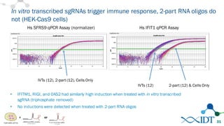 In vitro transcribed sgRNAs trigger immune response, 2-part RNA oligos do
not (HEK-Cas9 cells)
31
• IFITM1, RIGI, and OAS2 had similarly high induction when treated with in vitro transcribed
sgRNA (triphosphate removed)
• No inductions were detected when treated with 2-part RNA oligos
+ or
 