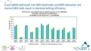 2 part gRNA delivered into HEK-Cas9 cells and RNP delivered into
normal HEK cells result in identical editing efficiency
35
0
10
20
30
40
50
60
70
80
90
100
HPRT	
  
38094	
  S
HPRT	
  
38231	
  S
HPRT	
  
38371	
  S
HPRT	
  
38509	
  S
HPRT	
  
38574	
  S
HPRT	
  
38087	
  AS
HPRT	
  
38133	
  AS
HPRT	
  
38285	
  AS
HPRT	
  
38287	
  AS
HPRT	
  
38358	
  AS
HPRT	
  
38636	
  AS
HPRT	
  
38673	
  AS
T7EI	
  cleavage	
  (%)
HPRT	
  12	
  Sites	
  -­‐2	
  part	
  RNA	
  (30	
  nM)	
  into	
  HEK293-­‐Cas9	
  Cells	
  –0.75	
  µL	
  RNAiMAX
2	
  part	
  RNA	
  +	
  Cas9	
  protein	
  into	
  HEK293	
  Cells
10	
  nM gRNA,	
  10	
  nM Cas9	
  protein	
  –1.2	
  µL	
  RNAiMAX
HEK293-­‐Cas9	
  Cells HEK293	
  cells	
  +	
  Ribonucleoprotein	
  Complex
+or
 