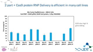 2 part + Cas9 protein RNP Delivery is efficient in many cell lines
36
0
10
20
30
40
50
60
70
80
90
100
Mm	
  F9	
  
gRNA-­‐1
Mm	
  F9	
  
gRNA-­‐2
Mm	
  F9	
  
gRNA-­‐3
Mm	
  F9	
  
gRNA-­‐4
Mm	
  F9	
  
gRNA-­‐5
Mm	
  F9	
  
gRNA-­‐6
Mm	
  F9	
  
gRNA-­‐7
Mm	
  F9	
  
gRNA-­‐8
Mm	
  F9	
  
gRNA-­‐9
Mm	
  F9	
  
gRNA-­‐10
T7EI	
  cleavage	
  (%)
Mm	
  Factor	
  IX	
  gRNA	
  Screen	
  – AML12	
  Cells
Cas9	
  RNP—10nM	
  gRNA,	
  10nM	
  Cas9	
  protein,	
  1.25µL	
  RNAiMAX
9/10	
  sites	
  high	
  %	
  
gene	
  editing
+
 