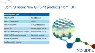 Coming soon: New CRISPR products from IDT!
38
CRISPR product type
CRISPR crRNA 2 and 10 nmol
CRISPR crRNA plates 2 nmol
CRISPR tracrRNA 5, 20, and 100 nmol
Control kits Human, mouse, and rat
CRISPR crRNA HPRT positive control Human, mouse, and rat
CRISPR crRNA negative controls 3 sequence options
HPRT PCR primer mix Human, mouse, and rat
Cas9 expression plasmid
 