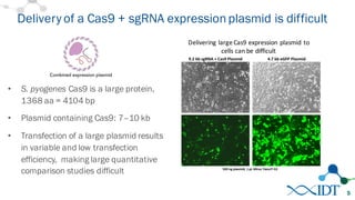 • S. pyogenes Cas9 is a large protein,
1368 aa = 4104 bp
• Plasmid containing Cas9: 7–10 kb
• Transfection of a large plasmid results
in variable and low transfection
efficiency, making large quantitative
comparison studies difficult
Delivery of a Cas9 + sgRNA expressionplasmid is difficult
5
Delivering	
  large	
  Cas9	
  expression	
  plasmid	
  to	
  
cells	
  can	
  be	
  difficult
 