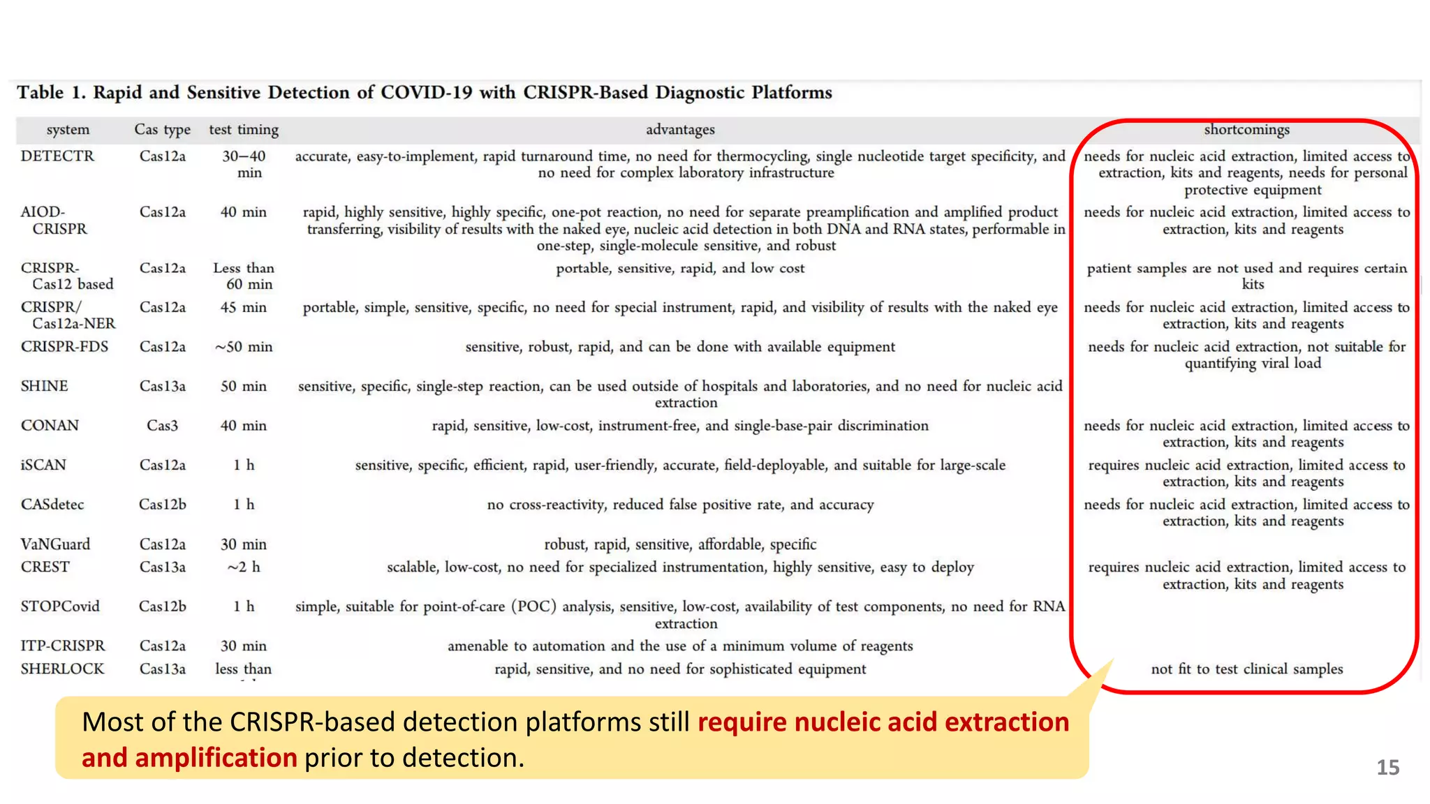 Most of the CRISPR-based detection platforms still require nucleic acid extraction
and amplification prior to detection. 15
 