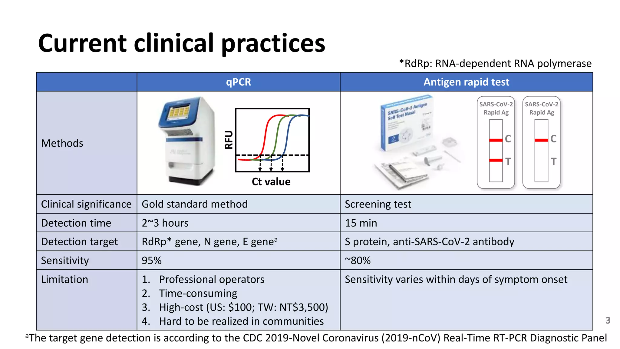 Current clinical practices
qPCR Antigen rapid test
Methods
Clinical significance Gold standard method Screening test
Detection time 2~3 hours 15 min
Detection target RdRp* gene, N gene, E genea S protein, anti-SARS-CoV-2 antibody
Sensitivity 95% ~80%
Limitation 1. Professional operators
2. Time-consuming
3. High-cost (US: $100; TW: NT$3,500)
4. Hard to be realized in communities
Sensitivity varies within days of symptom onset
Ct value
RFU
SARS-CoV-2
Rapid Ag
C
T
SARS-CoV-2
Rapid Ag
C
T
*RdRp: RNA-dependent RNA polymerase
aThe target gene detection is according to the CDC 2019-Novel Coronavirus (2019-nCoV) Real-Time RT-PCR Diagnostic Panel
3
 
